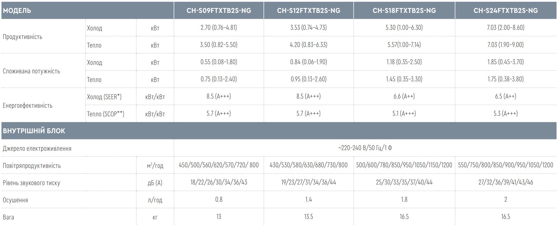 CH-S18FTXTB2S-NG характеристики 